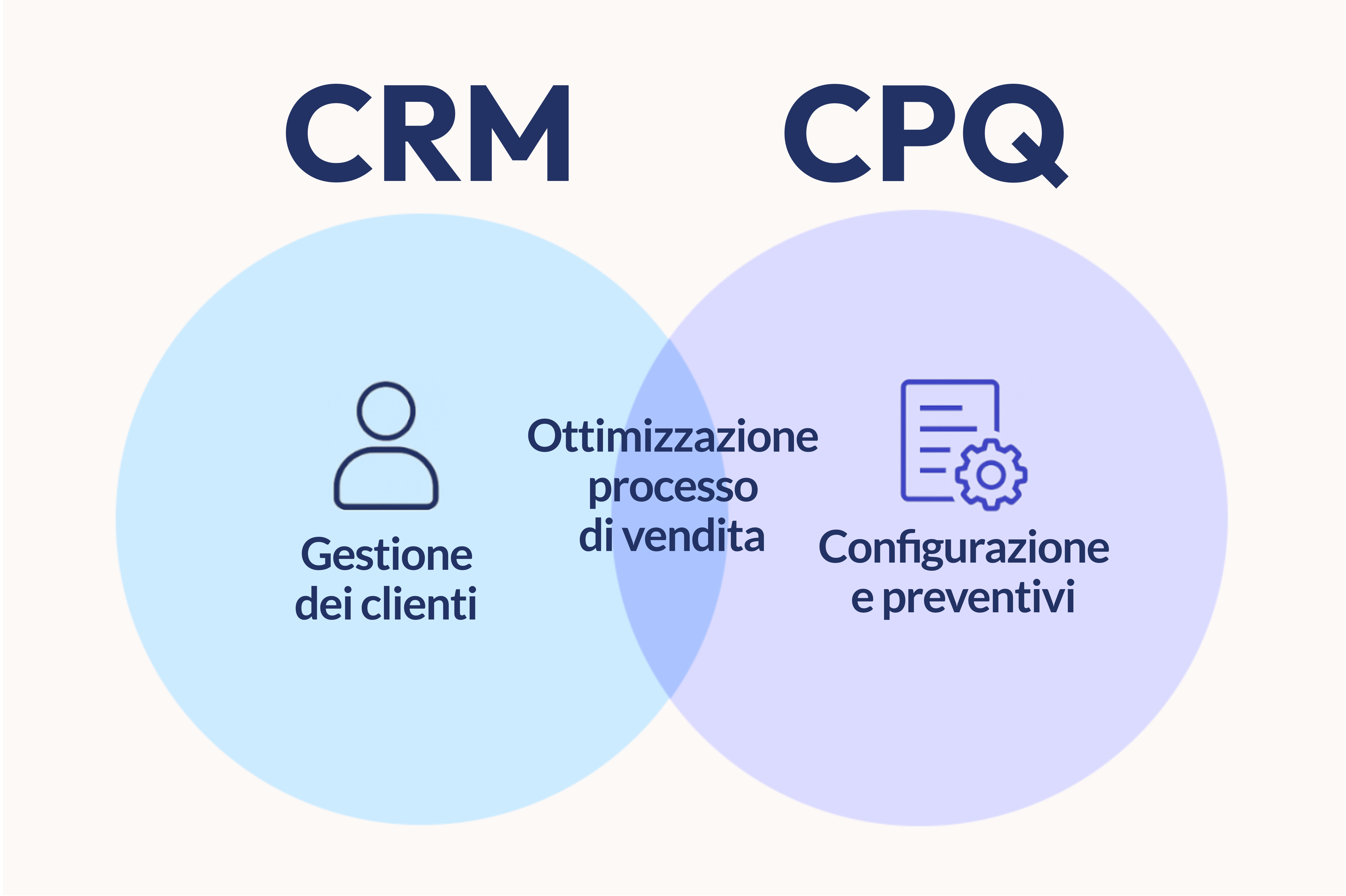 Grafico con CRM e CPQ a confronto: gestione dei clienti e configurazione dei preventivi integrati per ottimizzate il processo di vendita