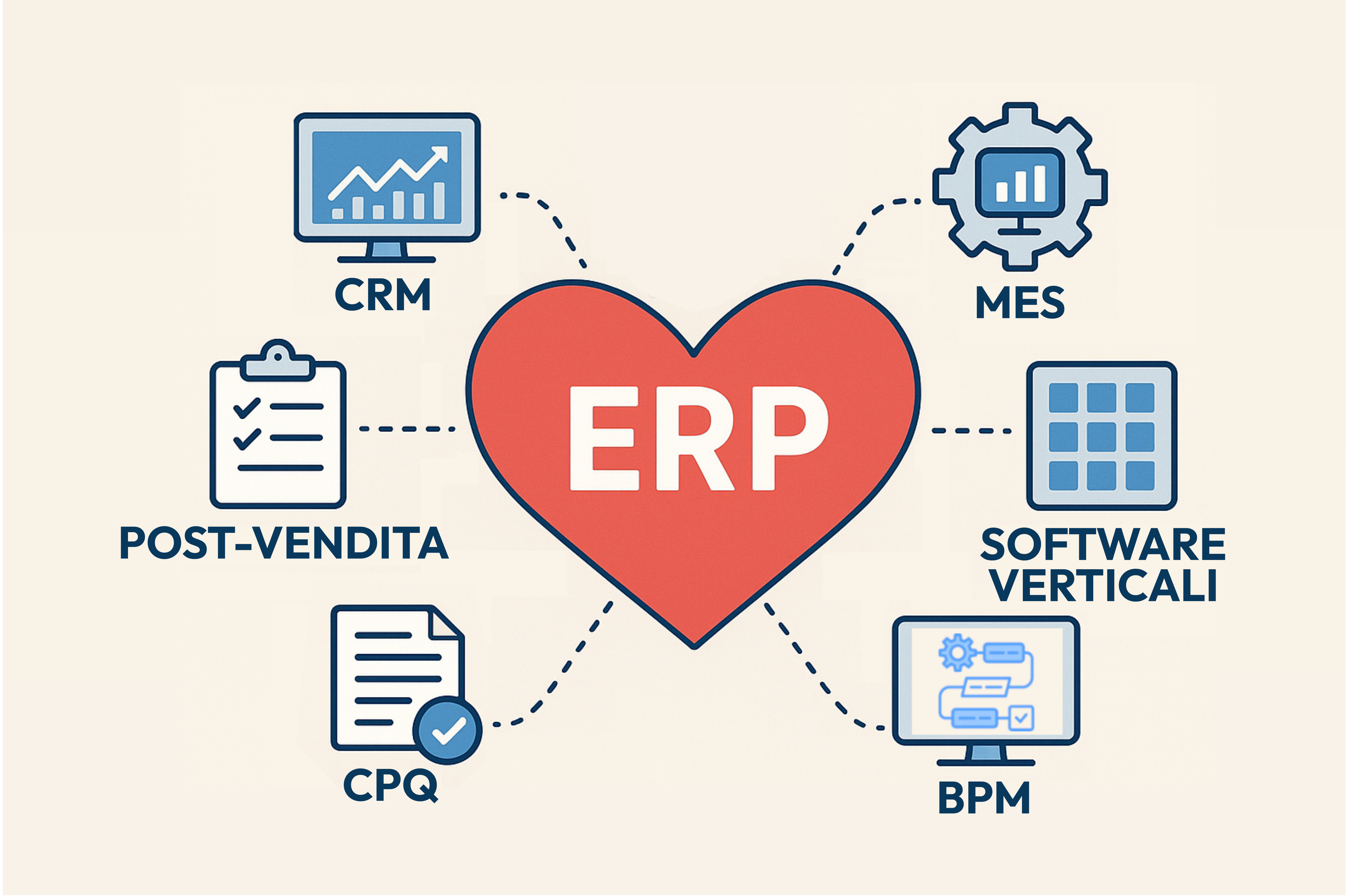 ERP al centro nel cuore dell'ecosistema dei software aziendali: CRM, MES, BPM, CPQ, Software Verticali, Software di Post-Vendita